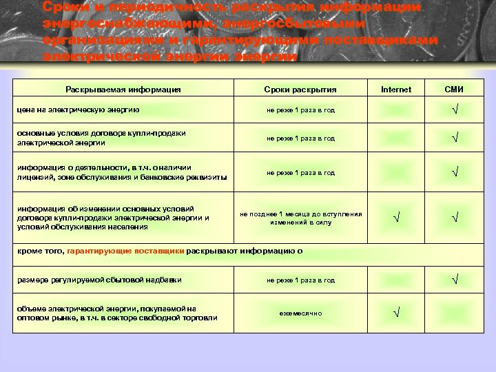 Сроки и периодичность раскрытия информации энергоснабжающими, энергосбытовыми организациями и гарантирующими поставщиками электрической энергии Раскрываемая