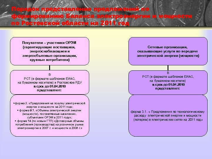 Порядок представления предложений по формированию Баланса электроэнергии и мощности по Ростовской области на 2011