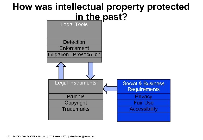 How was intellectual property protected in the past? Legal Tools Detection Enforcement Litigation |