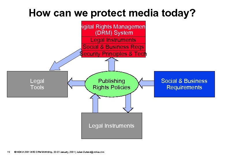 How can we protect media today? Digital Rights Management (DRM) System Legal Instruments Social