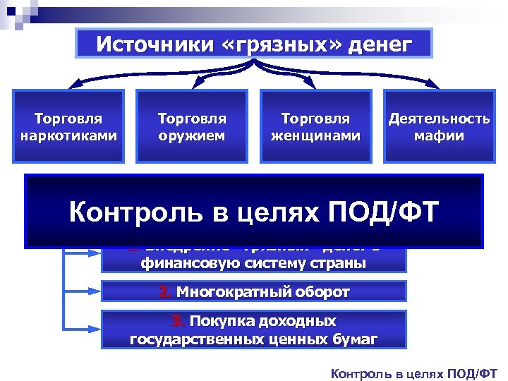 Источники «грязных» денег Торговля наркотиками Торговля оружием Торговля женщинами Деятельность мафии Этапы отмывания денег