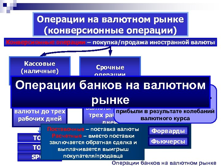 Операции на валютном рынке (конверсионные операции) Конверсионные операции – покупка/продажа иностранной валюты Кассовые (наличные)