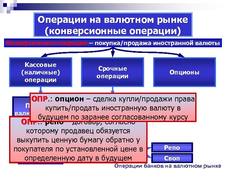 Операции на валютном рынке (конверсионные операции) Конверсионные операции – покупка/продажа иностранной валюты Кассовые (наличные)