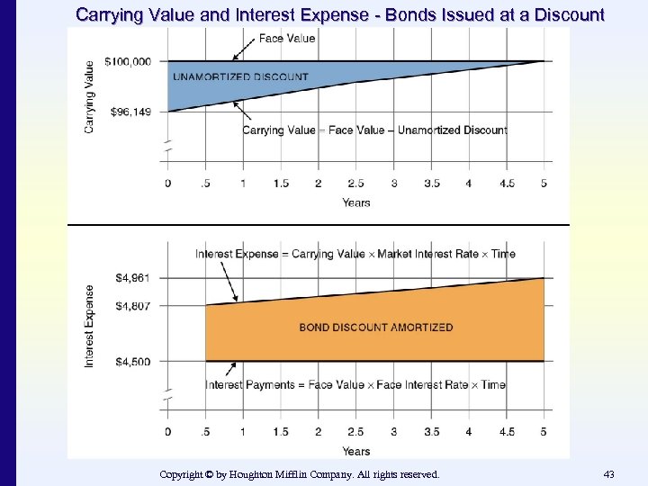 Carrying Value and Interest Expense - Bonds Issued at a Discount Copyright © by