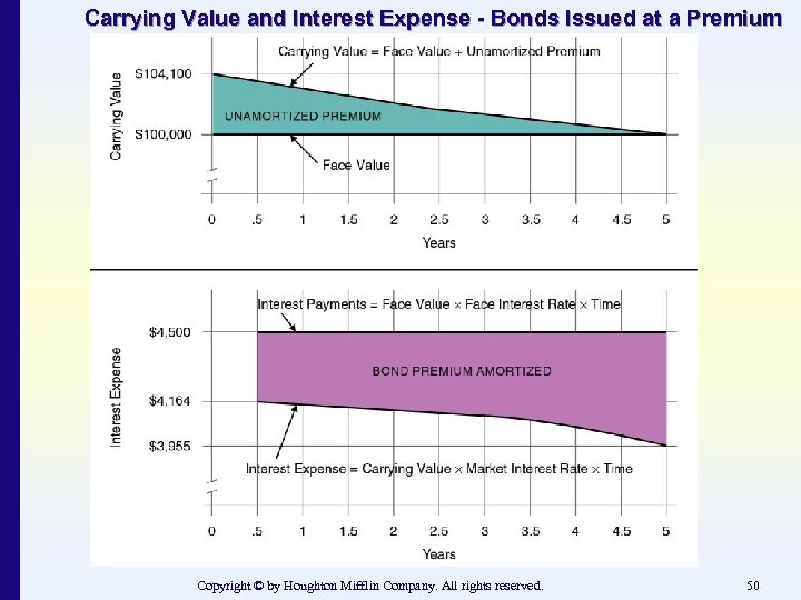 Carrying Value and Interest Expense - Bonds Issued at a Premium Copyright © by