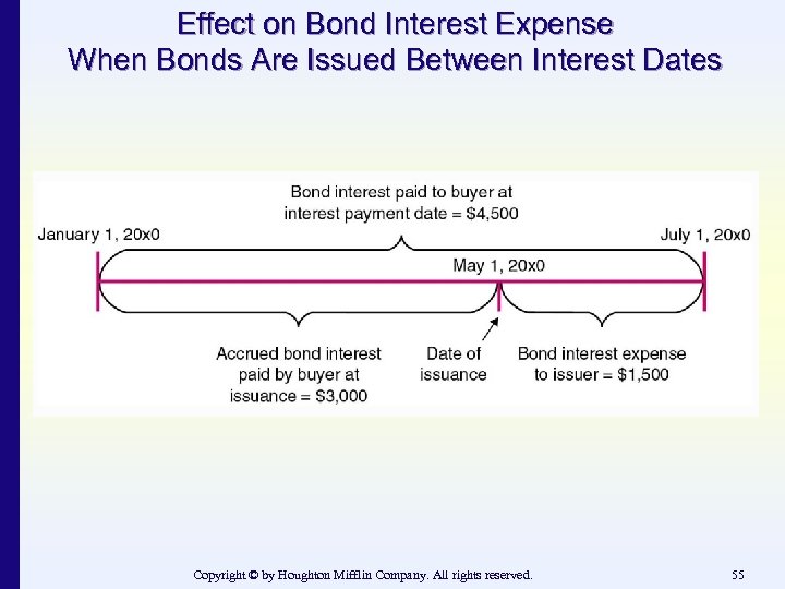 Effect on Bond Interest Expense When Bonds Are Issued Between Interest Dates Copyright ©