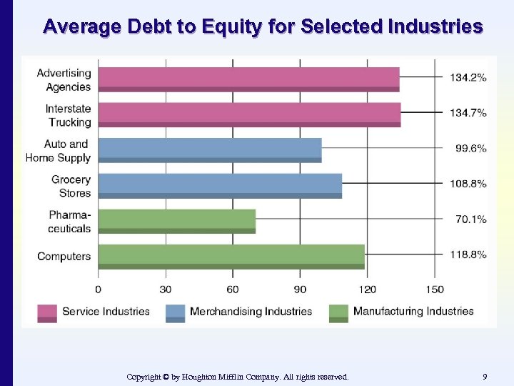 Average Debt to Equity for Selected Industries Copyright © by Houghton Mifflin Company. All