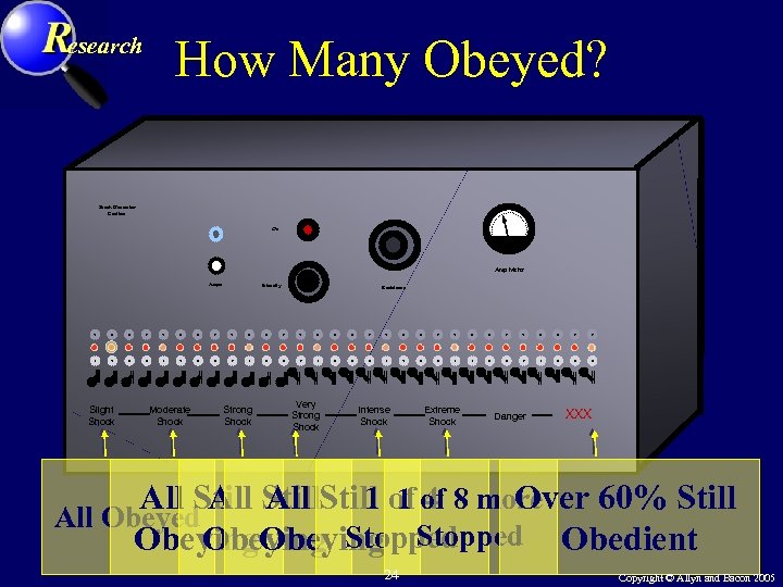 esearch How Many Obeyed? Shock Generator Caution On Amp Meter Amps Slight Shock Moderate