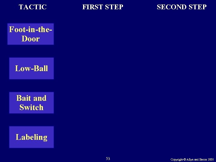 TACTIC FIRST STEP SECOND STEP Foot-in-the. Door Low-Ball Bait and Switch Labeling 53 Copyright