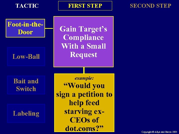 TACTIC Foot-in-the. Door Low-Ball Bait and Switch Labeling FIRST STEP SECOND STEP Gain Target’s