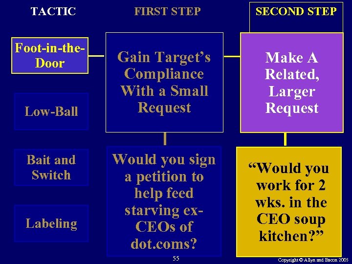 TACTIC Foot-in-the. Door Low-Ball Bait and Switch Labeling FIRST STEP SECOND STEP Gain Target’s