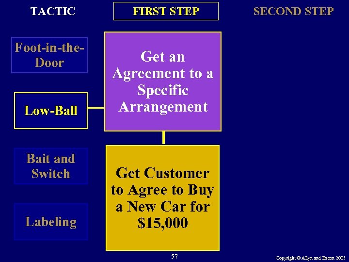 TACTIC Foot-in-the. Door Low-Ball Bait and Switch Labeling FIRST STEP SECOND STEP Get an