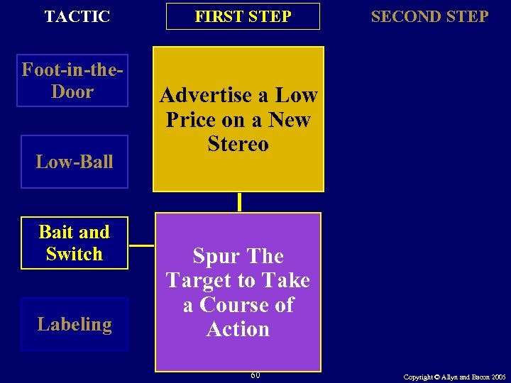 TACTIC Foot-in-the. Door Low-Ball Bait and Switch Labeling FIRST STEP SECOND STEP Advertise a