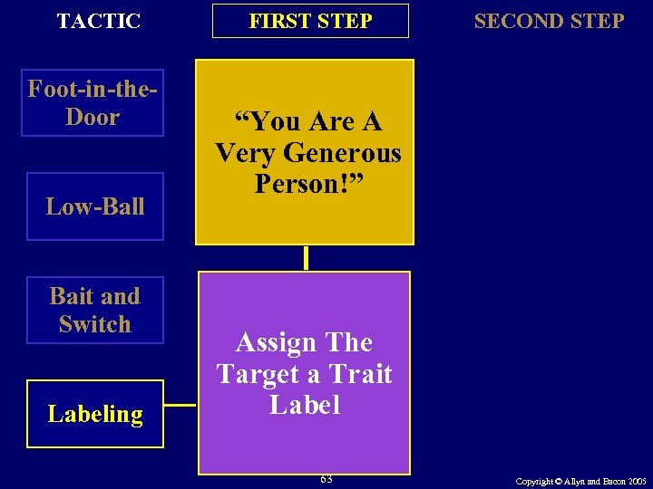 TACTIC Foot-in-the. Door Low-Ball Bait and Switch Labeling FIRST STEP SECOND STEP “You Are