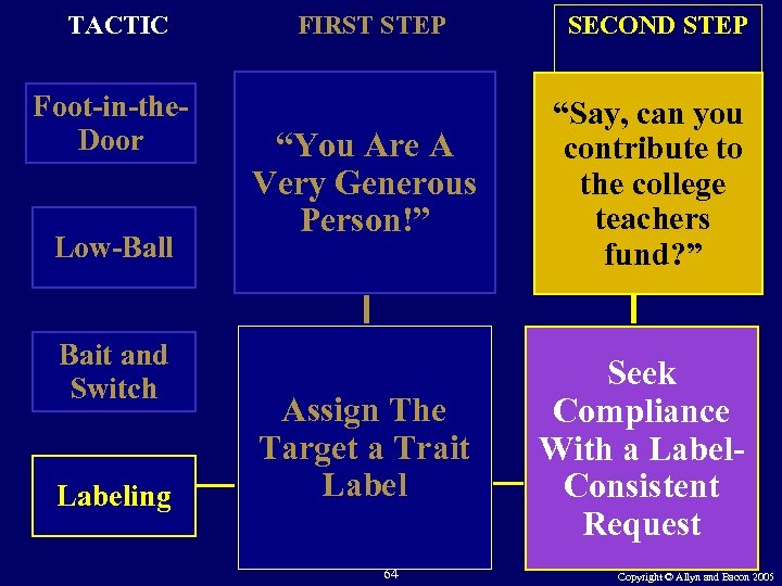 TACTIC Foot-in-the. Door Low-Ball Bait and Switch Labeling FIRST STEP SECOND STEP “You Are