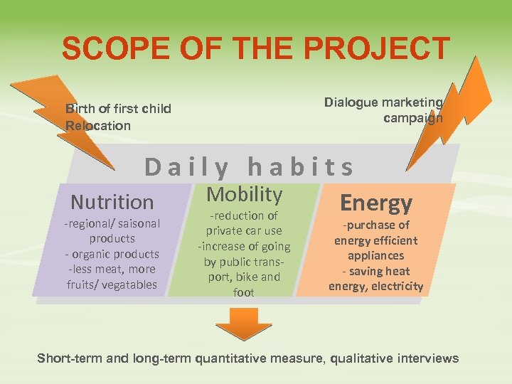SCOPE OF THE PROJECT Dialogue marketing campaign Birth of first child Relocation Daily habits