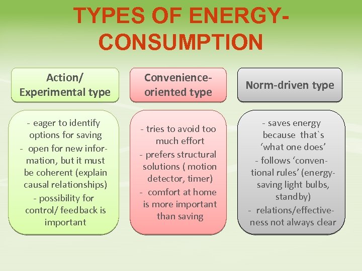 TYPES OF ENERGYCONSUMPTION Action/ Experimental type Convenienceoriented type Norm-driven type - eager to identify