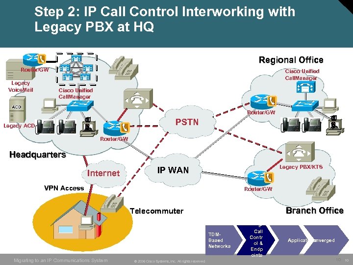 Step 2: IP Call Control Interworking with Legacy PBX at HQ Regional Office Router/GW