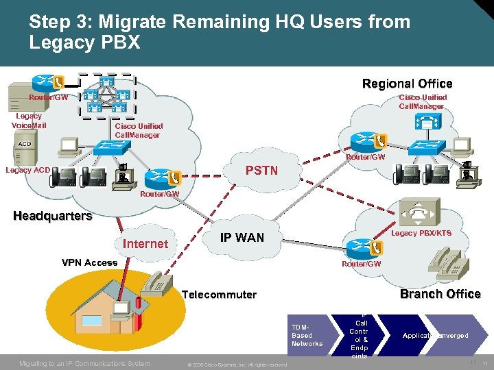 Step 3: Migrate Remaining HQ Users from Legacy PBX Regional Office Router/GW Legacy Voice.