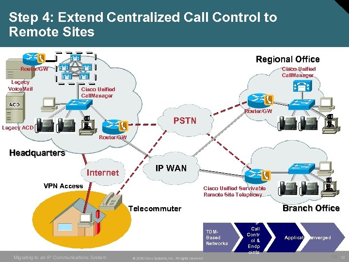 Step 4: Extend Centralized Call Control to Remote Sites Regional Office Router/GW Legacy Voice.