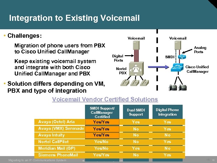 Integration to Existing Voicemail • Challenges: Voicemail Migration of phone users from PBX to