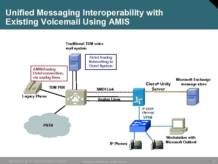 Unified Messaging Interoperability with Existing Voicemail Using AMIS Traditional TDM voice mail system AMIS/Analog