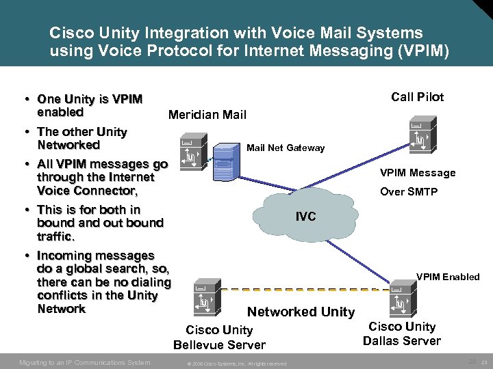 Cisco Unity Integration with Voice Mail Systems using Voice Protocol for Internet Messaging (VPIM)