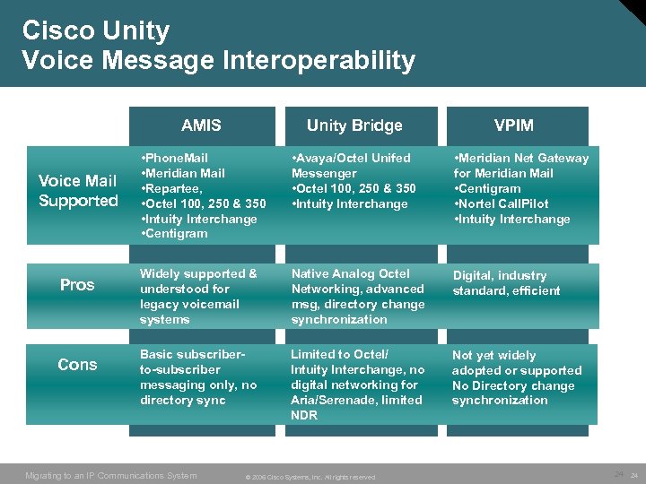 Cisco Unity Voice Message Interoperability AMIS Voice Mail Supported Pros Cons Unity Bridge •