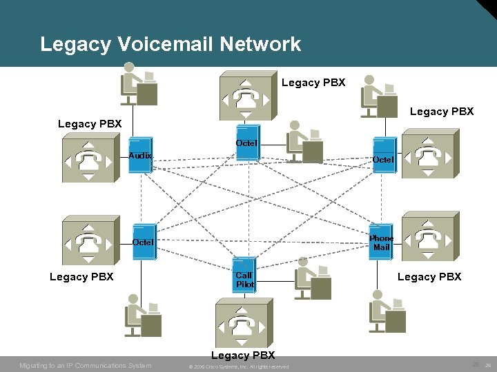 Legacy Voicemail Network Legacy PBX Octel Audix Octel Phone Mail Legacy PBX Call Pilot