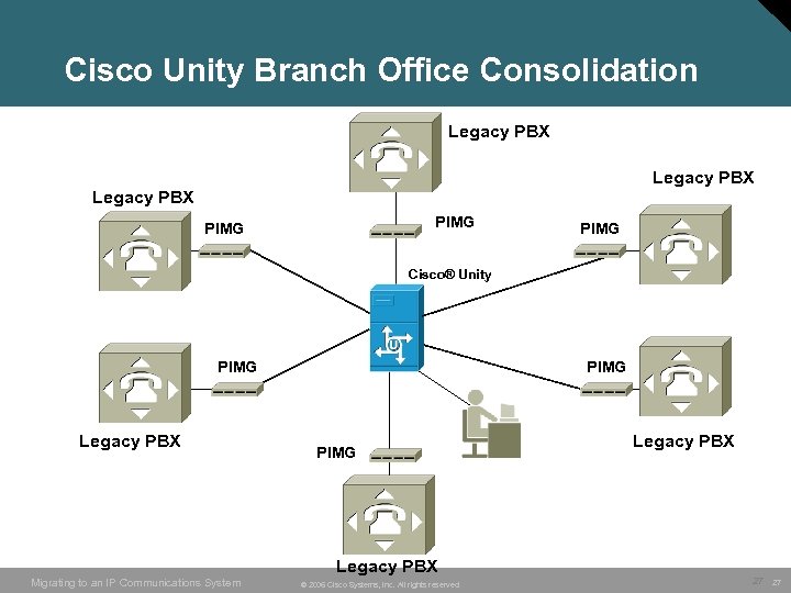 Cisco Unity Branch Office Consolidation Legacy PBX PIMG Cisco® Unity PIMG Legacy PBX Migrating