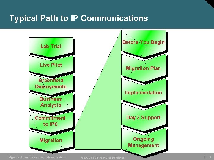 Typical Path to IP Communications Lab Trial Before You Begin Live Pilot Migration Plan