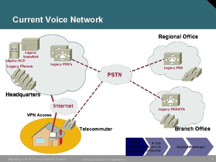 Current Voice Network Regional Office Legacy Voice. Mail Legacy ACD Legacy Phones Legacy PBX’s