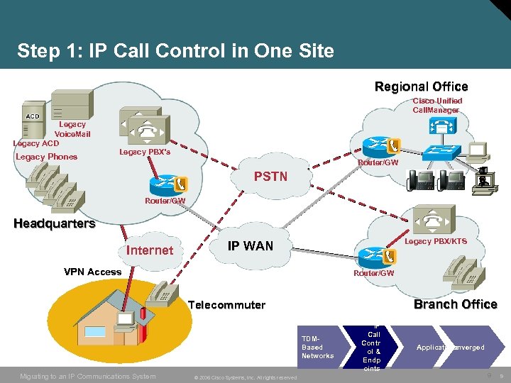 Step 1: IP Call Control in One Site Regional Office Cisco Unified Call. Manager