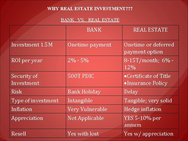 WHY REAL ESTATE INVESTMENT? ? ? BANK VS. REAL ESTATE BANK REAL ESTATE Investment