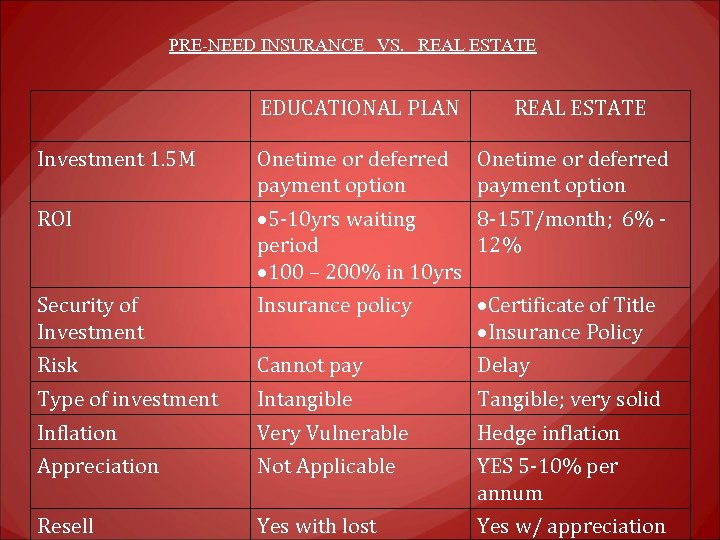 PRE-NEED INSURANCE VS. REAL ESTATE EDUCATIONAL PLAN REAL ESTATE Investment 1. 5 M Onetime