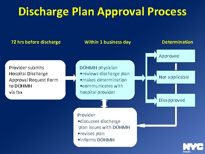 Discharge Plan Approval Process 72 hrs before discharge Within 1 business day Determination Approved