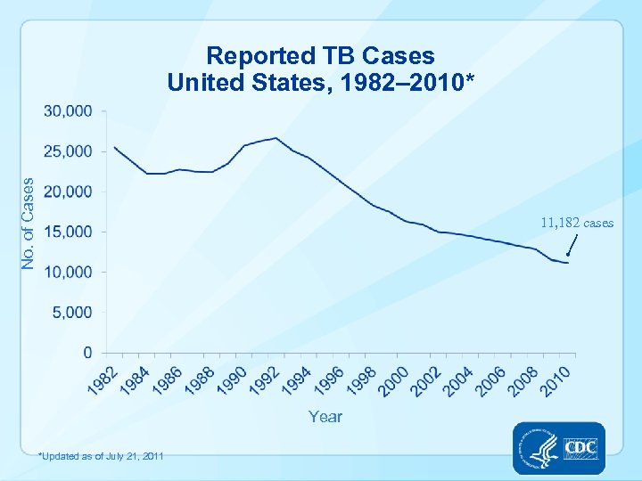 No. of Cases Reported TB Cases United States, 1982– 2010* 11, 182 cases Year