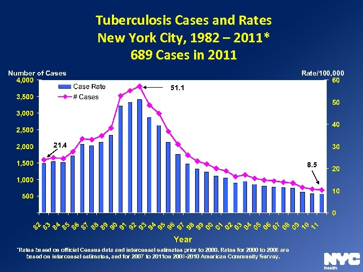 Tuberculosis Cases and Rates New York City, 1982 – 2011* 689 Cases in 2011