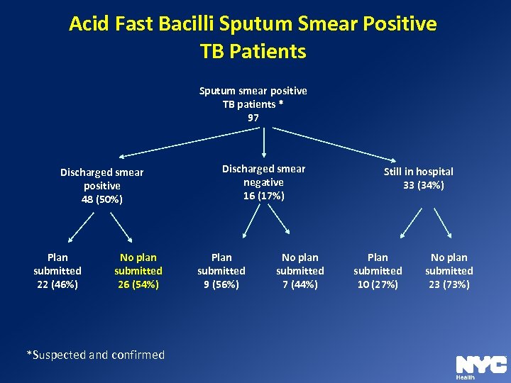 Acid Fast Bacilli Sputum Smear Positive TB Patients Sputum smear positive TB patients *