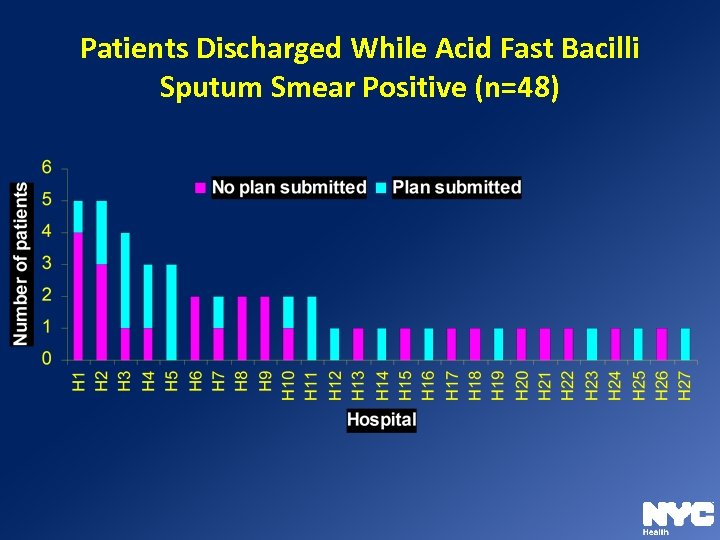 Patients Discharged While Acid Fast Bacilli Sputum Smear Positive (n=48) 