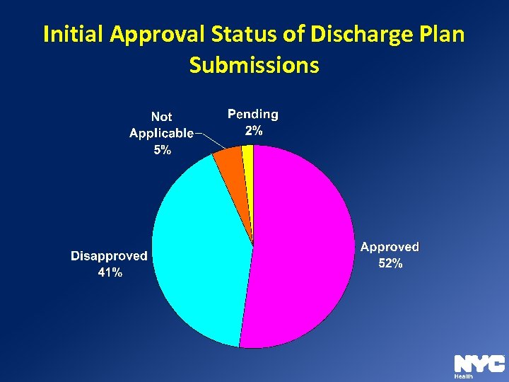 Initial Approval Status of Discharge Plan Submissions 