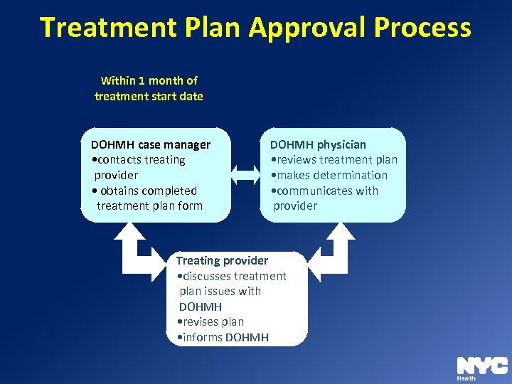 Treatment Plan Approval Process Within 1 month of treatment start date DOHMH case manager