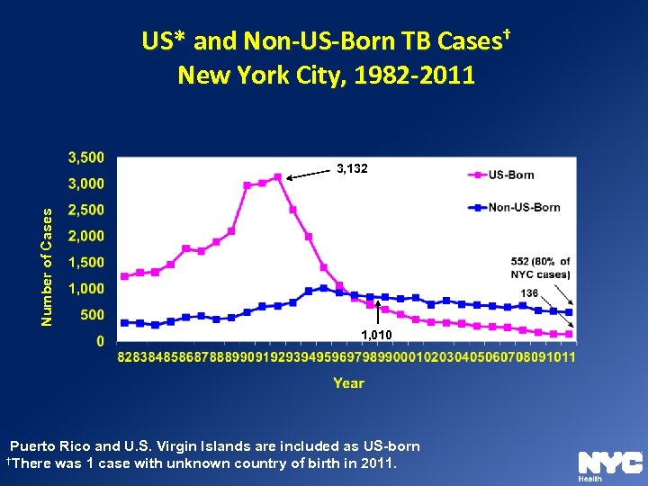 US* and Non-US-Born TB Cases† New York City, 1982 -2011 Number of Cases 3,
