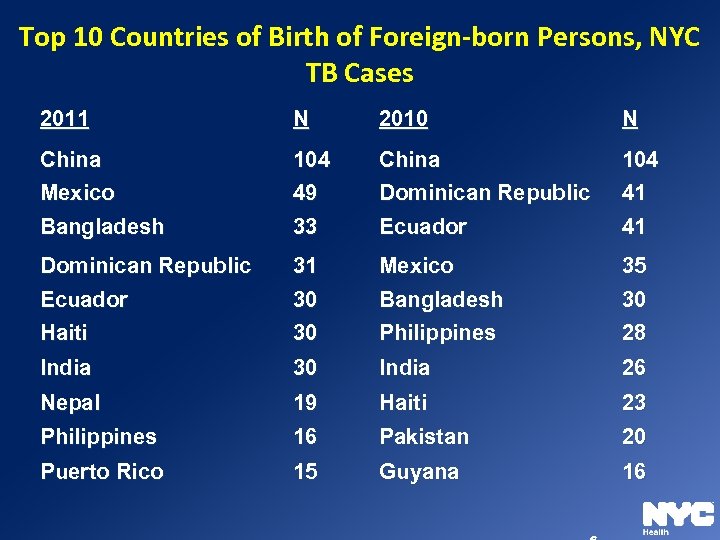 Top 10 Countries of Birth of Foreign-born Persons, NYC TB Cases 2011 N 2010