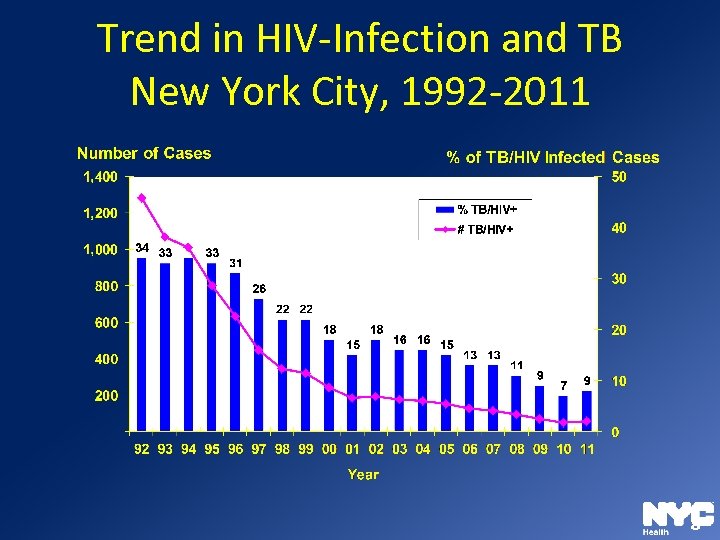 Trend in HIV-Infection and TB New York City, 1992 -2011 8 