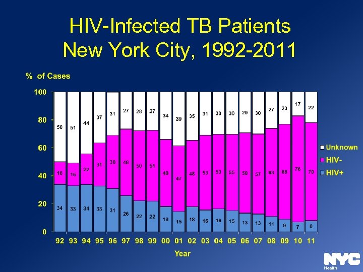 HIV-Infected TB Patients New York City, 1992 -2011 