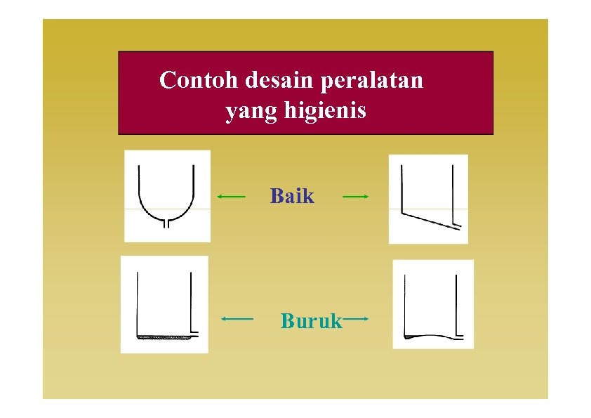 Contoh desain peralatan yang higienis Baik Buruk 