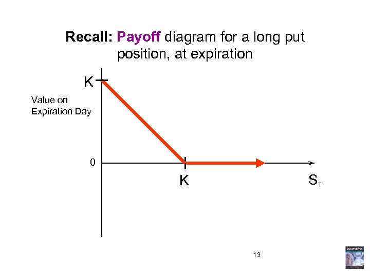 Recall: Payoff diagram for a long put position, at expiration K Value on Expiration