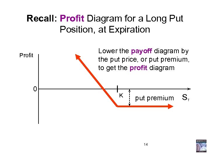 Recall: Profit Diagram for a Long Put Position, at Expiration Lower the payoff diagram