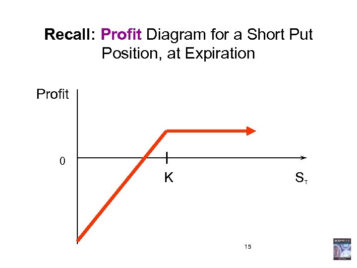 Recall: Profit Diagram for a Short Put Position, at Expiration Profit 0 K S